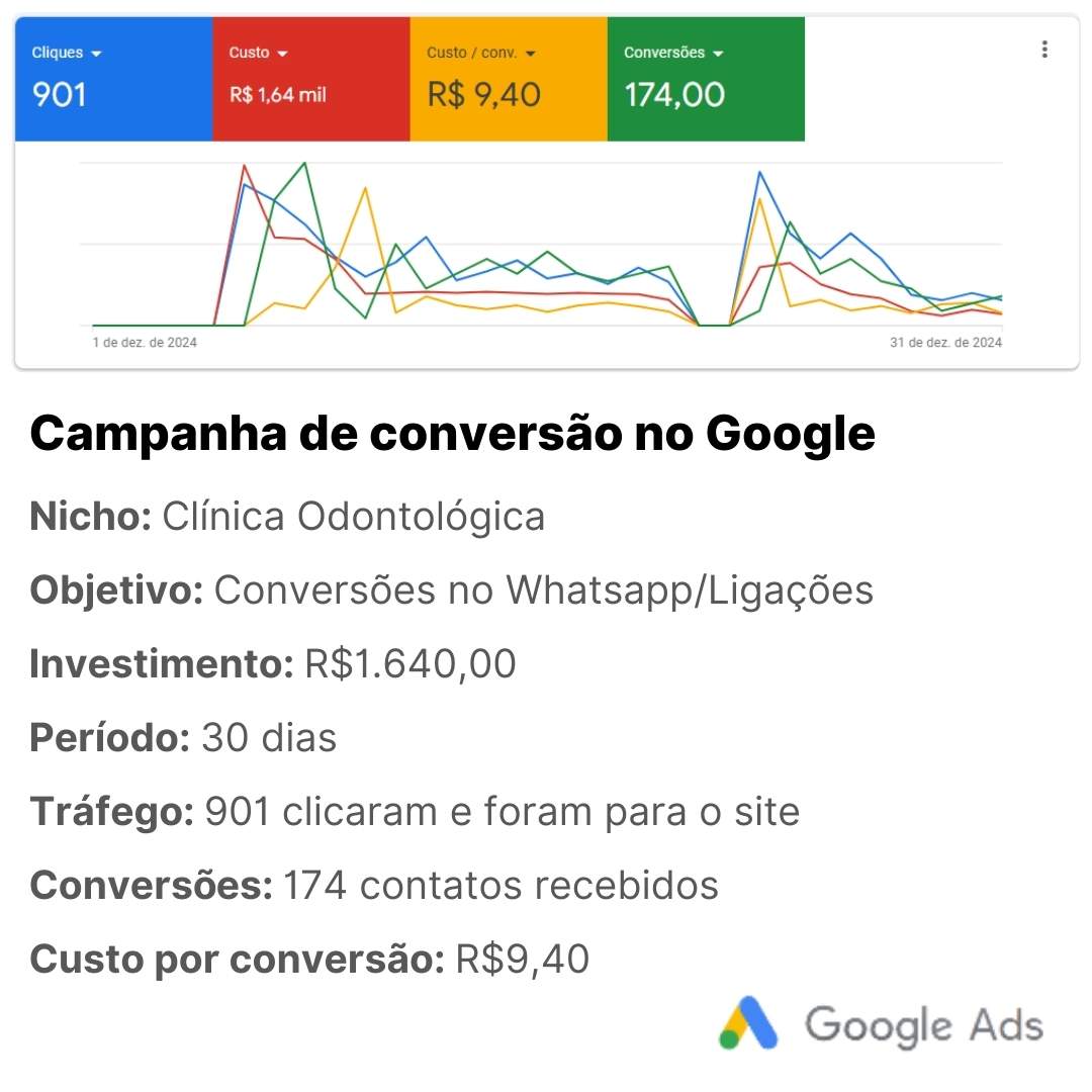 Campanha Google Ads — Clínica Odontológica: 174 conversões com R$1.640