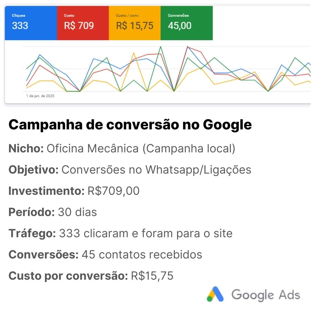 Campanha Google Ads — Oficina Mecânica: 45 conversões com R$709
