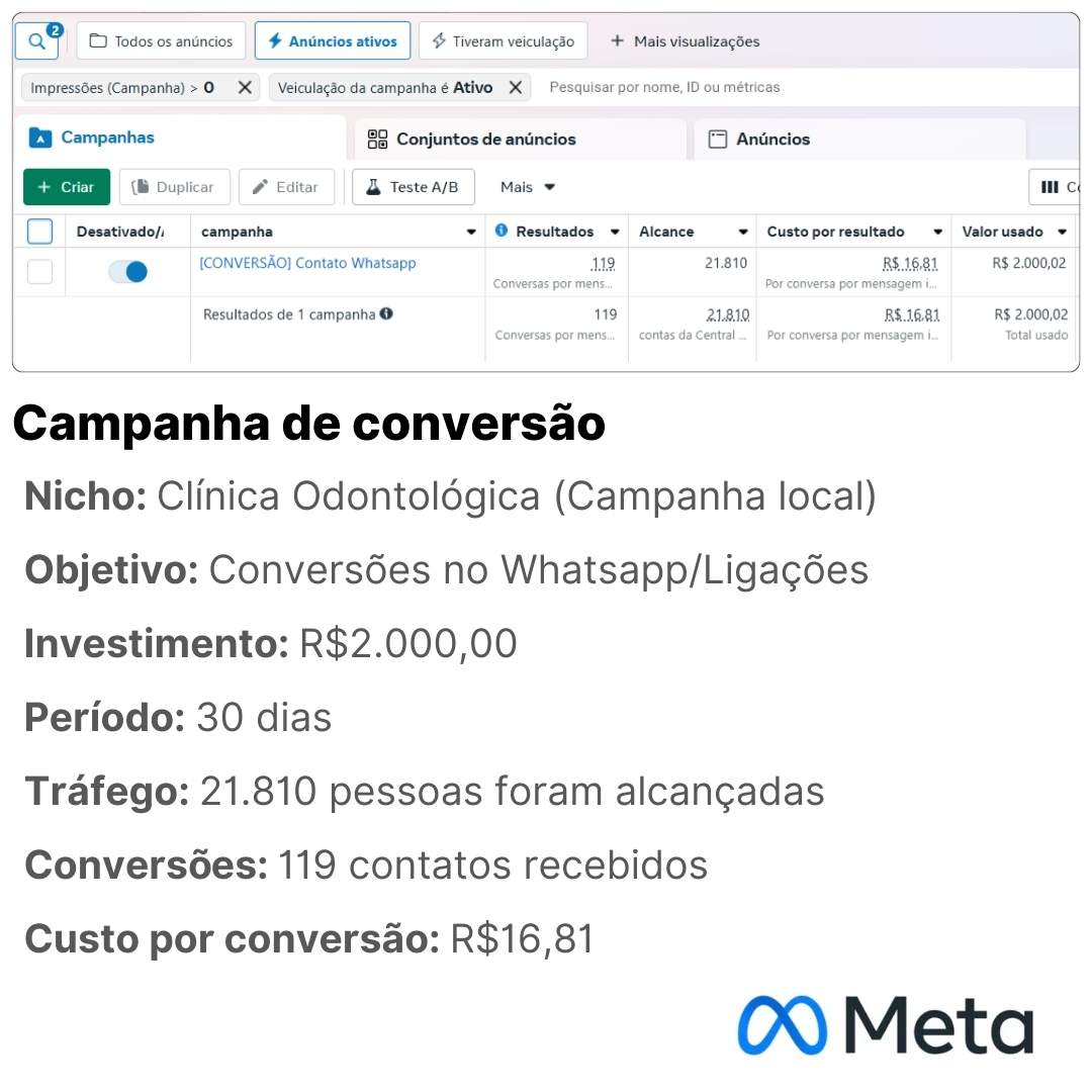 Campanha Meta Ads — Clínica Odontológica: 119 conversões com R$2.000,02